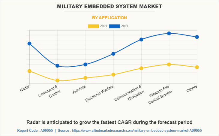 Military Embedded System Market by Application