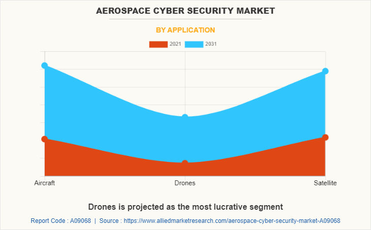Aerospace Cyber Security Market