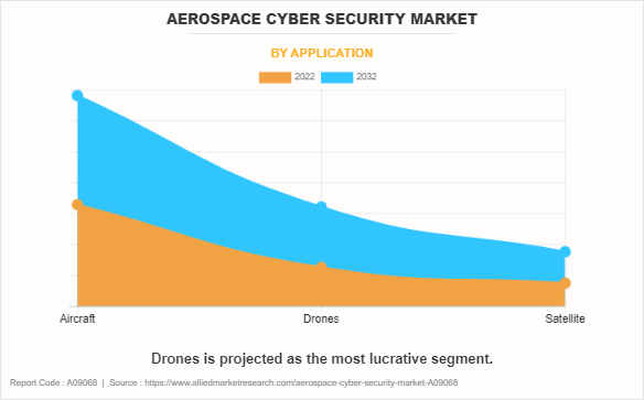 Aerospace Cyber Security Market by Application