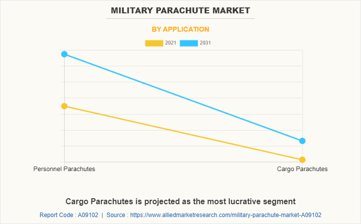 Military Parachute Market by Application