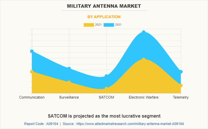 Military Antenna Market by Application