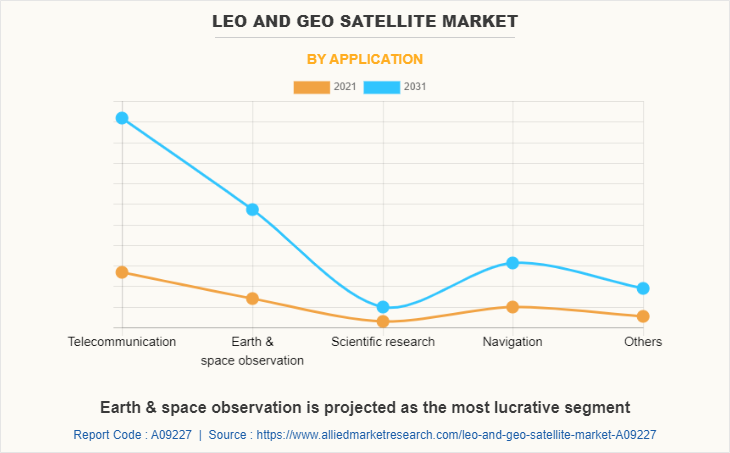 LEO and GEO Satellite Market