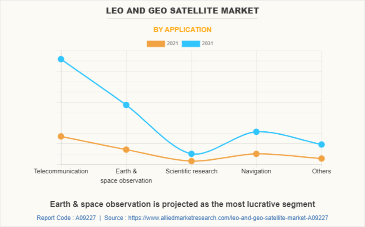 LEO and GEO Satellite Market by Application