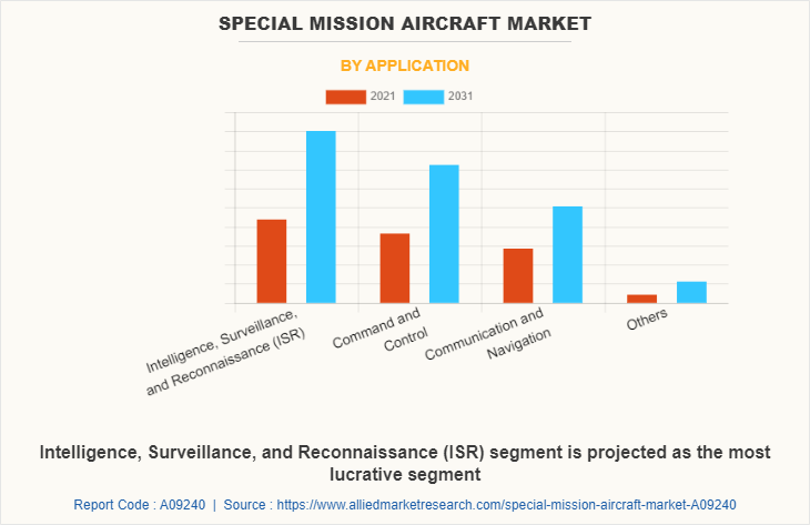 Special Mission Aircraft Market by Application