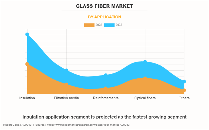 Glass Fiber Market by Application