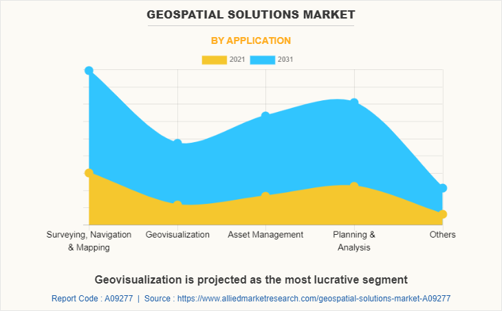 Geospatial Solutions Market by Application