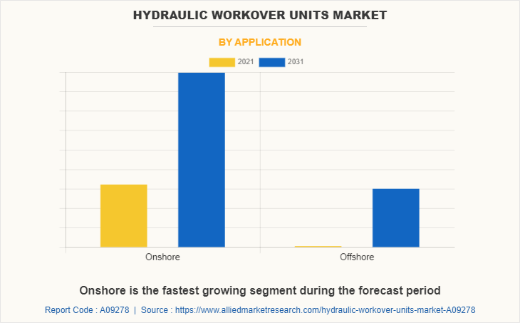 Hydraulic Workover Units Market by Application