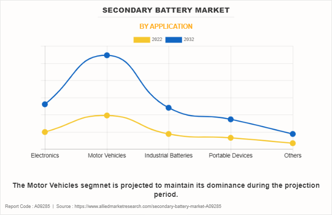 Secondary Battery Market by Application