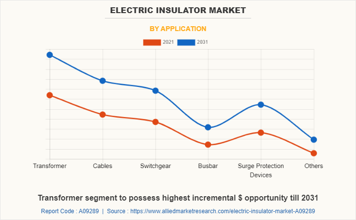 Electric Insulator Market by Application