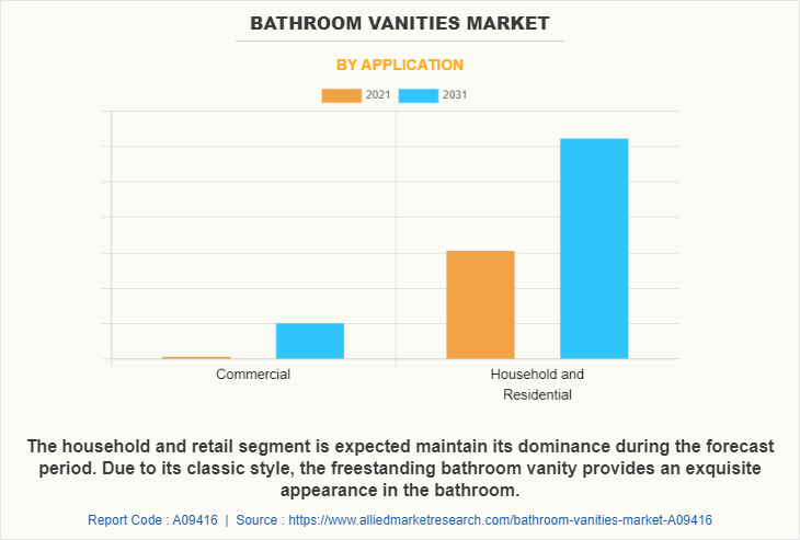 Bathroom Vanities Market by Application