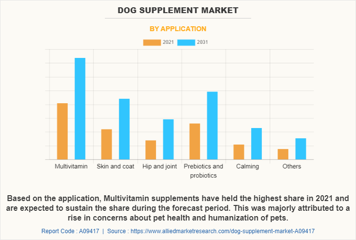 Dog Supplement Market by Application