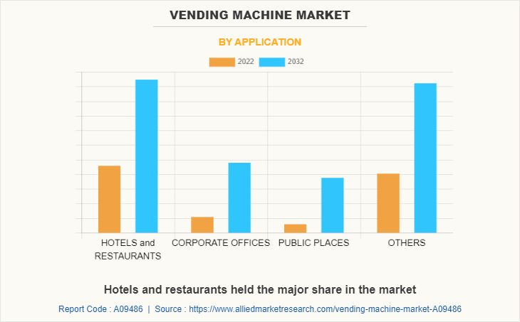Vending Machine Market by Application