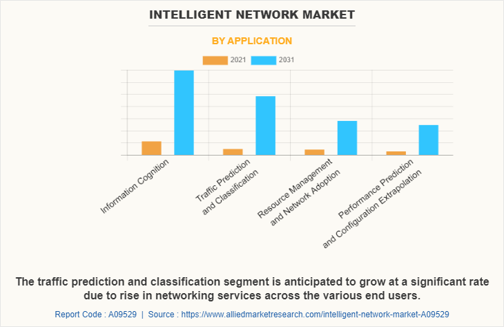 Intelligent Network Market by Application