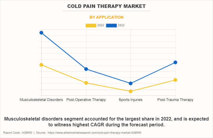 Cold Pain Therapy Market by Application