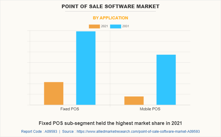 Point of Sale Software Market