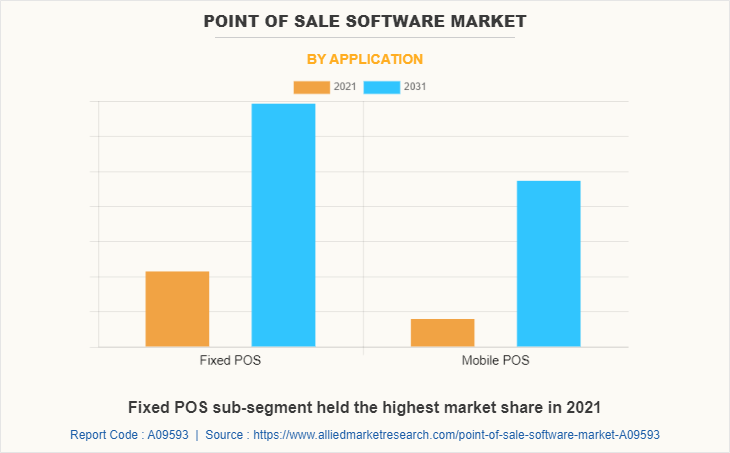 Point of Sale Software Market by Application