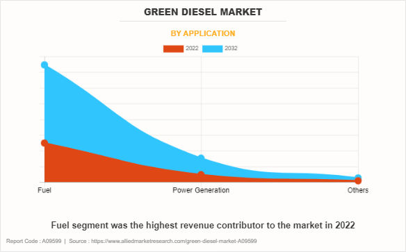 Green Diesel Market by Application