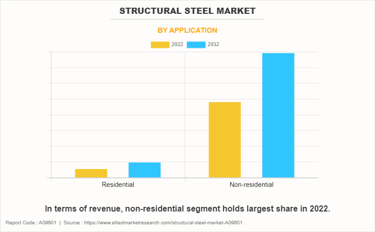 Structural Steel Market by Application