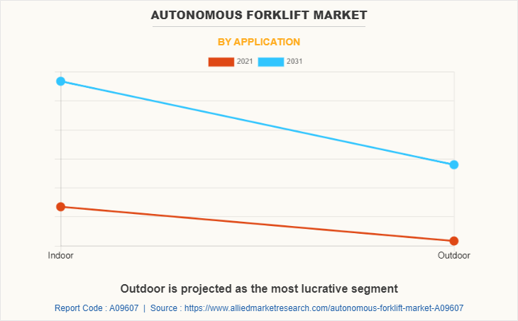Autonomous Forklift Market by Application