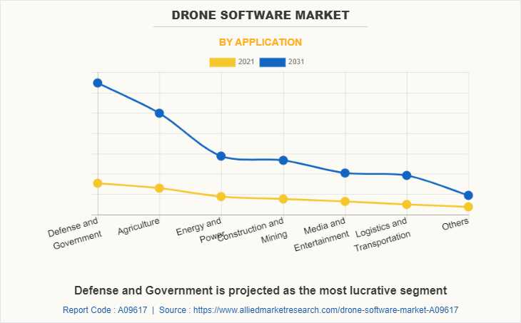 Drone Software Market by Application