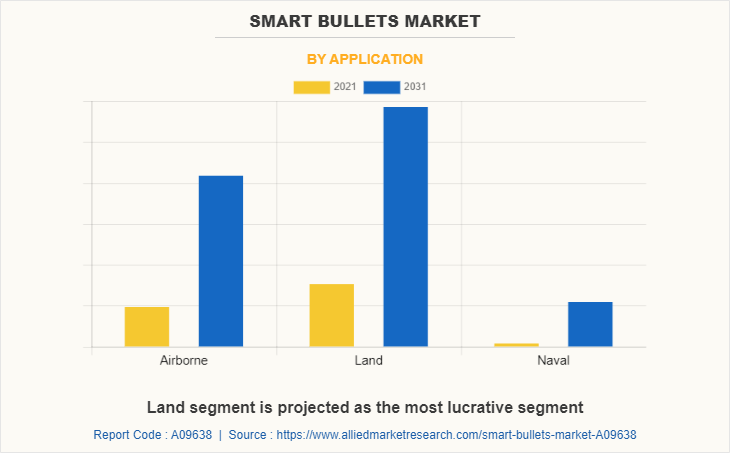Smart Bullets Market by Application