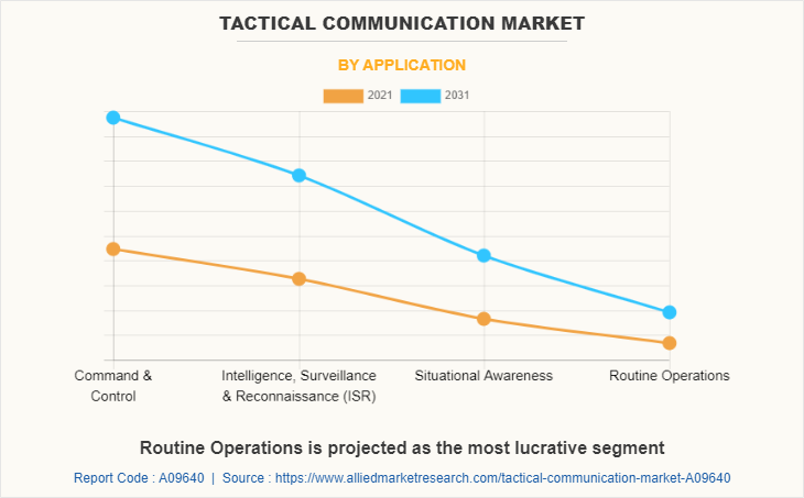 Tactical Communication Market
