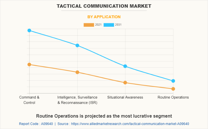 Tactical Communication Market by Application