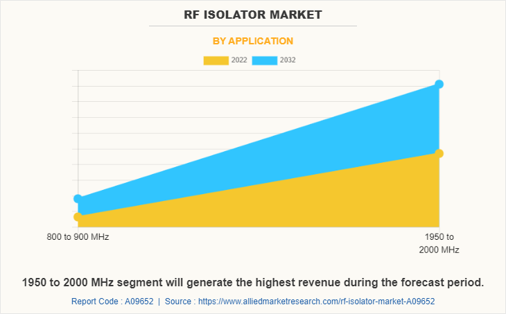 RF Isolator Market by Application