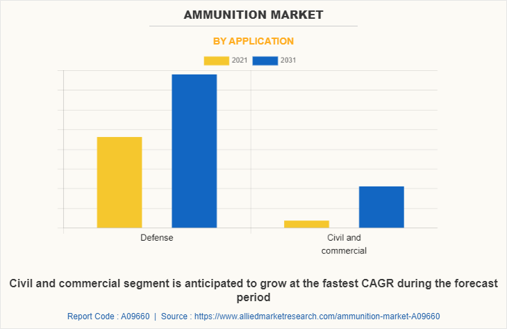 Ammunition Market by Application