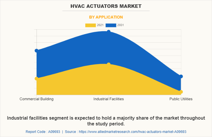 Hvac Actuators Market by Application