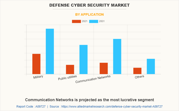 Defense Cyber Security Market by Application