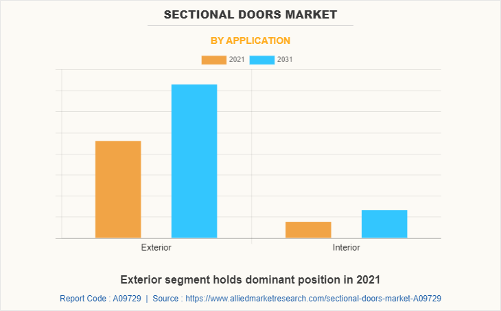 Sectional Doors Market by Application