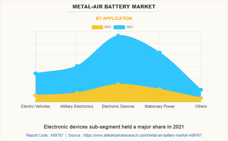 Metal-Air Battery Market by Application
