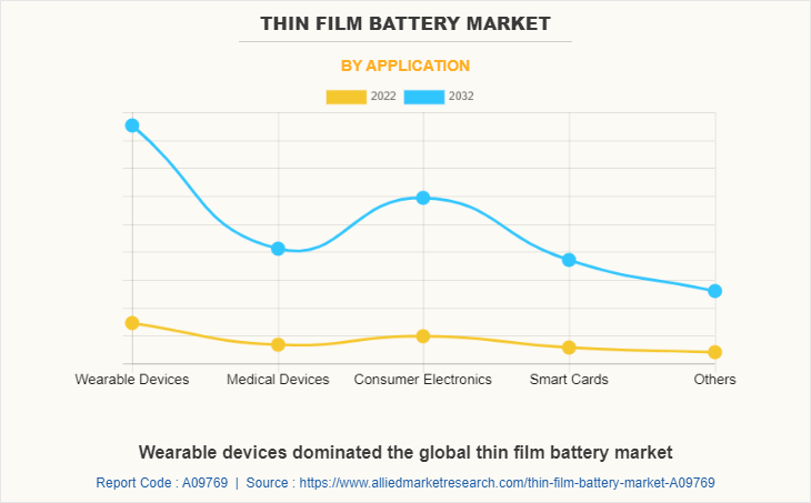 Thin Film Battery Market by Application