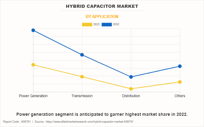 Hybrid Capacitor Market by Application