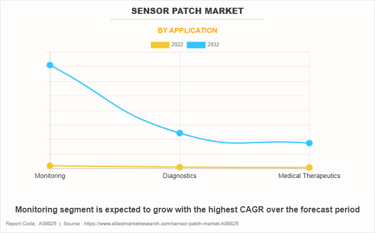 Sensor Patch Market by Application