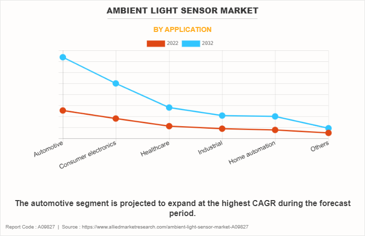 Ambient Light Sensor Market by Application