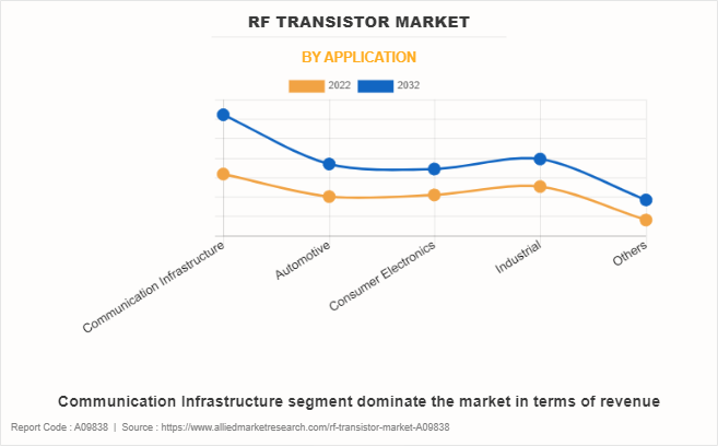 RF Transistor Market by Application