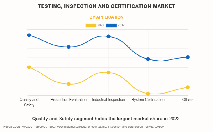 Testing, Inspection and Certification Market by Application