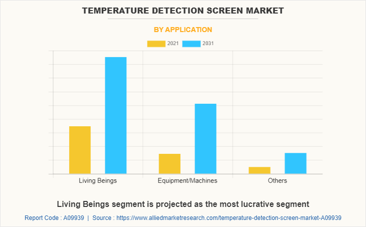 Temperature Detection Screen Market by Application