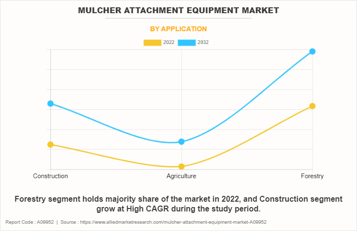 Mulcher Attachment Equipment Market by Application