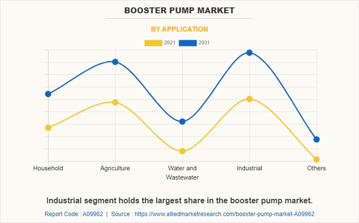 Booster Pump Market by Application