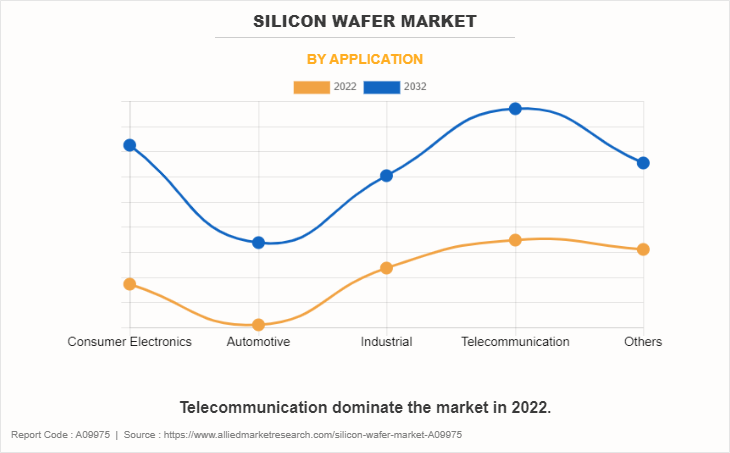 Silicon Wafer Market by Application