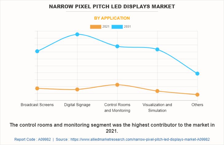 Narrow Pixel Pitch LED Displays Market by Application