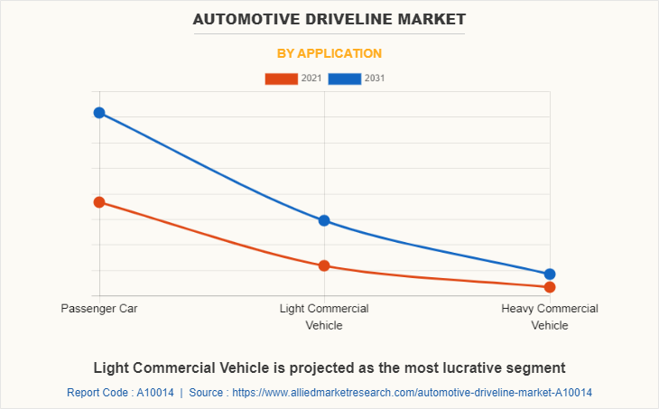 Automotive Driveline Market by Application