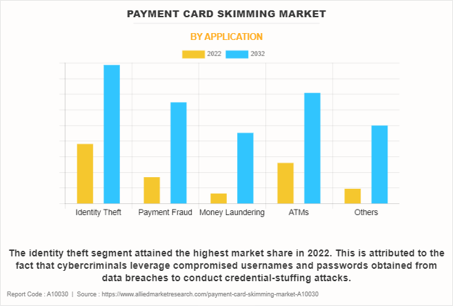 Payment Card Skimming Market by Application