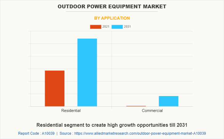 Outdoor Power Equipment Market by Application