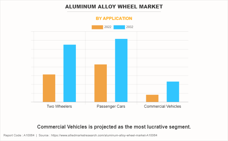 Aluminum Alloy Wheel Market by Application