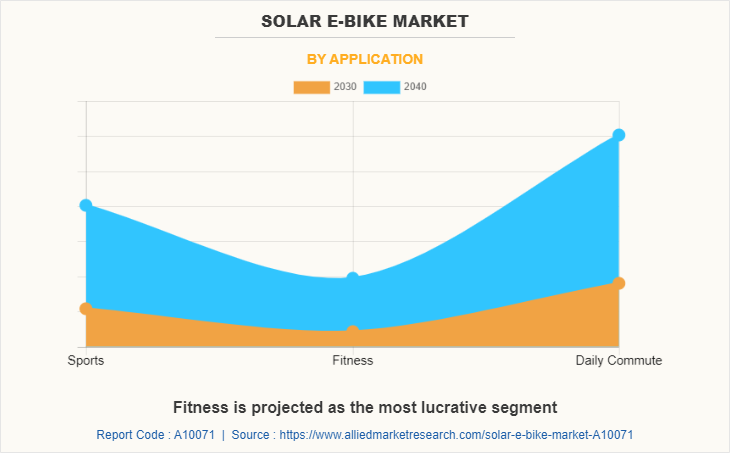 Solar E-Bike Market by Application