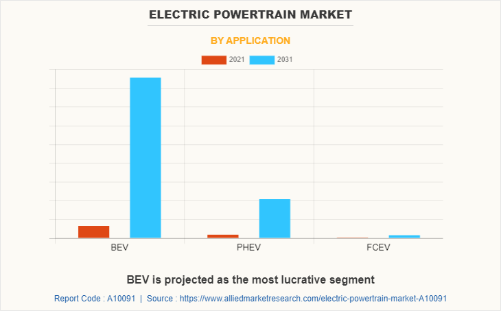 Electric Powertrain Market
